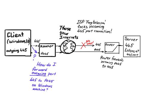 Image result for Local vs Remote Port Forwarding Windows
