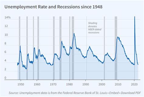 Recession Timeline Chart 的图像结果