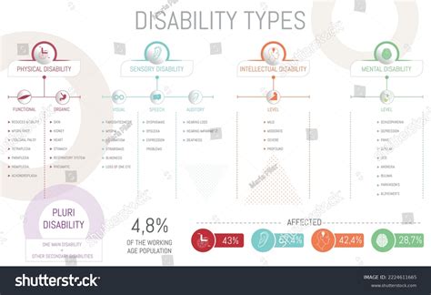 Classification Types Disability Physical Mental Intellectual Stock ...