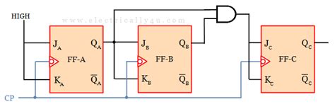 Image result for 3-Bit Asynchronous Up Counter Using MS Jk Flip Flop