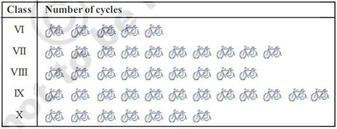 The following pictograph shows the number of student cycles, in five ...