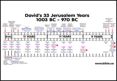 Bible Chronology and Timelines