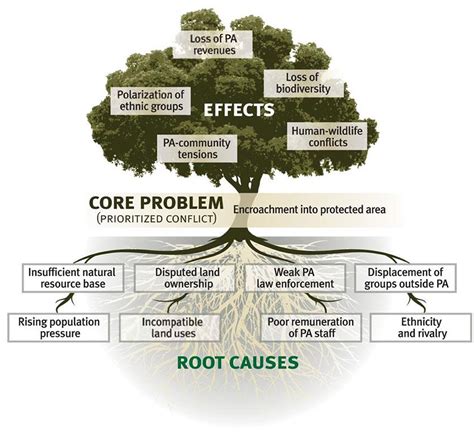 Шаблоны Дерево проблем 28 фото