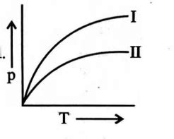 An ideal gas of given mass is heated first in a small vessel (I) and ...