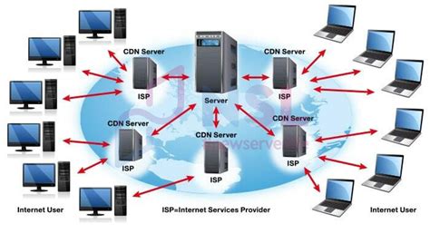 Image result for CDN Visual Simple