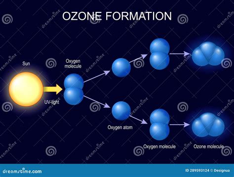 Image result for Ozone Formation