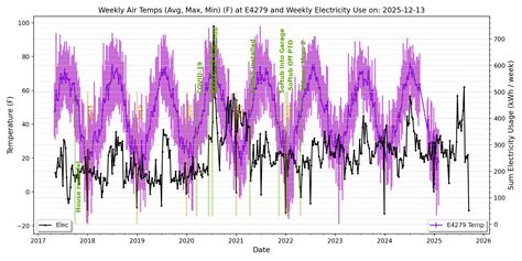 Temps Near Cumberland, Maine