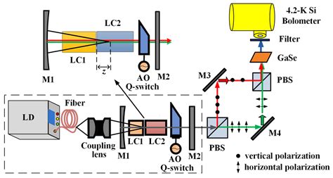 Optical Terahertz Sources Based on Difference Frequency Generation in ...