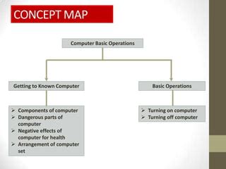 Image result for Example of Basic Computer Operations