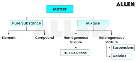 Class 9 Science: Is Matter Around us Pure - CBSE Notes