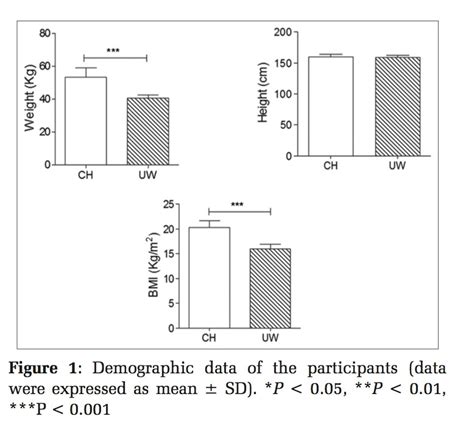 Impact of Linear Vestibular Stimulation on Lipid Profile in Underweight ...