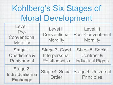 Image result for Conscience Development Theory