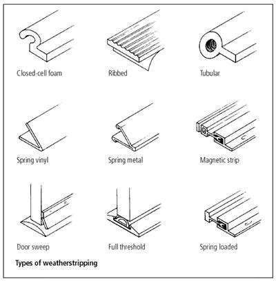 Image result for Weatherstrip Types
