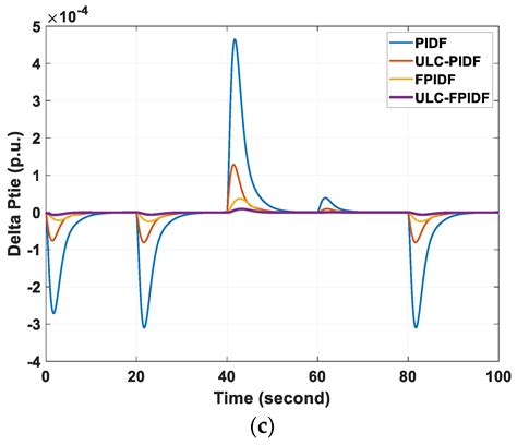 A Novel Ultra Local Based-Fuzzy PIDF Controller for Frequency ...