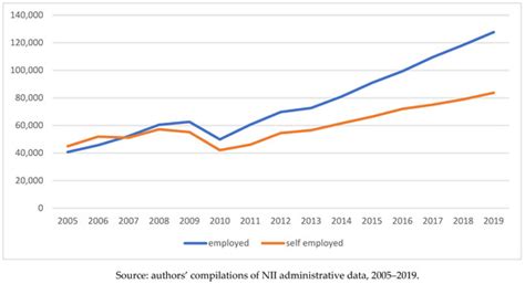 Paths to Self-Employment: The Role of Childbirth Timing in Shaping ...