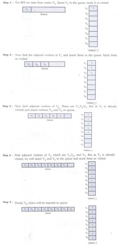 Graph Traversal Methods - Operations, Algorithm with Example C Programs ...