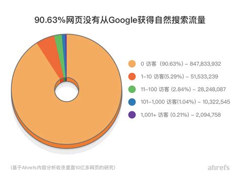 41+重要的SEO统计数据，事实通过信息图2023 - ColorWhistle - 万博max手机网页版中国