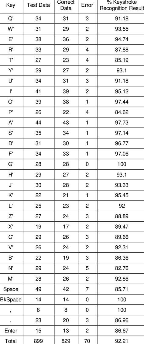 Image result for Keystroke Pattern Recognition