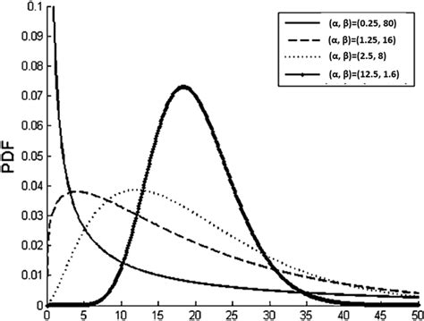 Image result for Gamma Distribution Explained