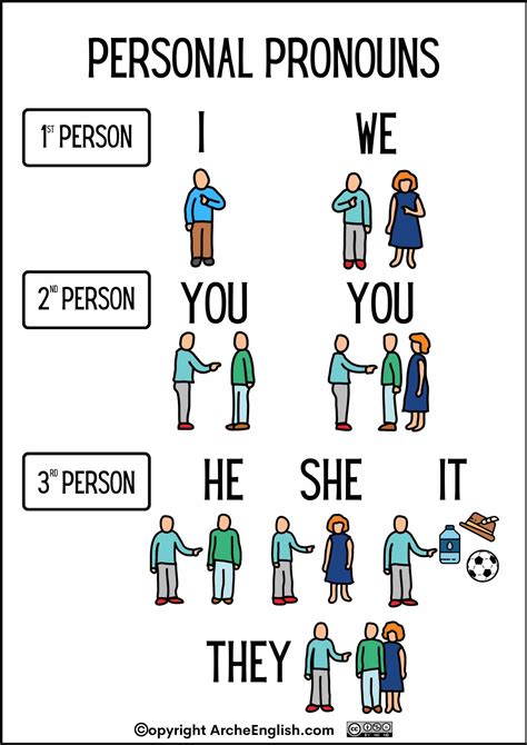 PERSONAL PRONOUNS - Arche English