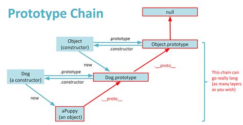 Image result for JavaScript Prototype Chain