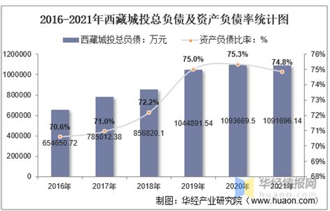 2021年西藏城投（600773）总资产、总负债、营业收入、营业成本及净利润统计 - 知乎