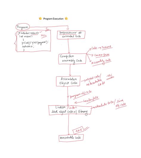 Image result for Multiple Step of Execution of Program in C