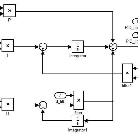 Image result for PID Controller Calculation Algorithm