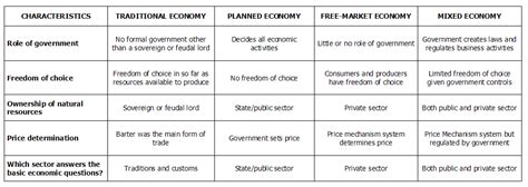 Economic Systems Comparison Chart 的图像结果