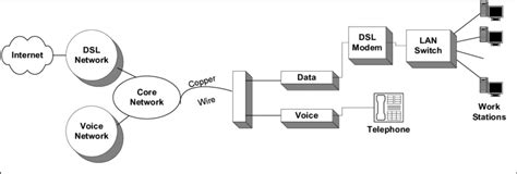Image result for DSL Networking