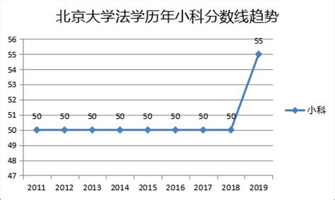2024北京协和医学院研究生分数线（含2022-2023历年复试）_大学生必备网