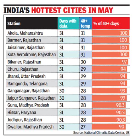 How 40 degree Celsius plus spells scorched India in May | India News ...