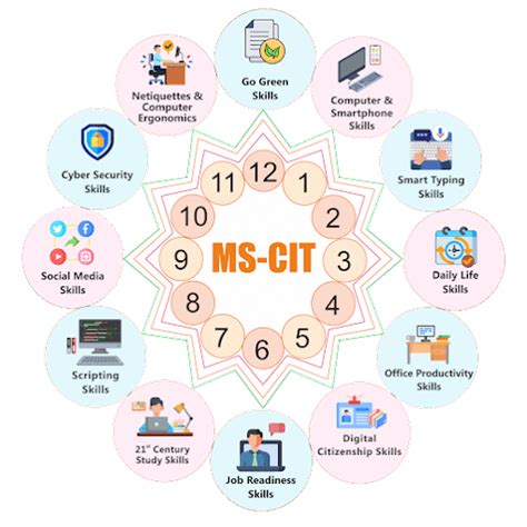 Computer Knowledge MS-CIT Full-Course 的图像结果