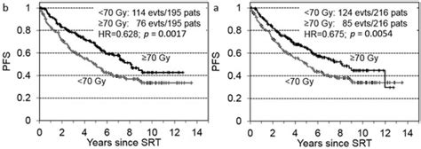 Impact of Dose Escalation on the Efficacy of Salvage Radiotherapy for ...