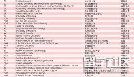 2020年泰晤士亚洲大学排名一览表