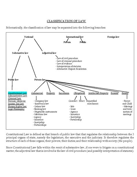 Diagram on the branches of law - CLASSIFICATION OF LAW Schematically, the classification of law ...