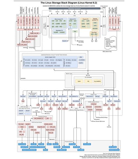 Image result for Linux Storage Stack Diagram