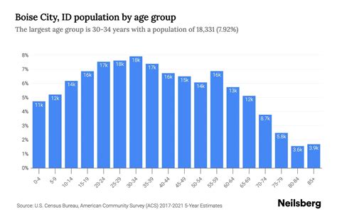 Boise City, ID Population by Age - 2023 Boise City, ID Age Demographics ...
