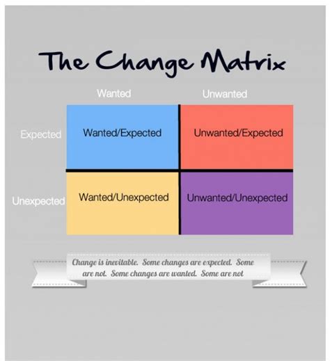 Image result for Matrix of Change
