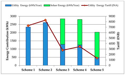 The Motivation for Incorporation of Microgrid Technology in Rooftop ...