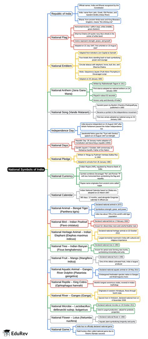 Mind Map: National Symbols - UPSC PDF Download