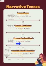 Infographic: Present Tense - English Grammar Advanced - Class 10 PDF ...