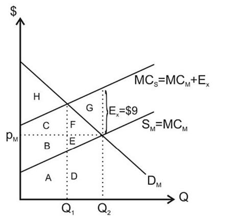 Image result for Negative Externality Graph