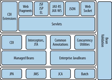 A summary of all Java EE specifications - Stack Overflow