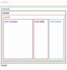 div website the 3 column liquid layout no css hacks seo div website the 3 column liquid layout no css hacks seo