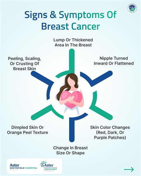 Know the signs of breast cancer - lumps, changes in nipple shape, skin ...