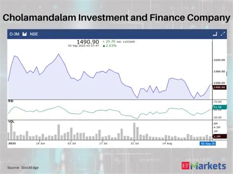 Dr. Reddy's Laboratories RSI: 52.96 | Prev. RSI 48.43 | CMP: Rs 1268.1 ...