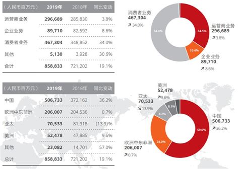 华为2019年收入8588亿元 净利润同比增长22.4%达627亿元- DoNews