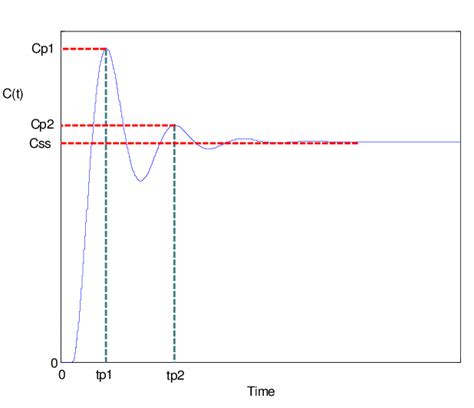 Image result for Underdamper Control Loop
