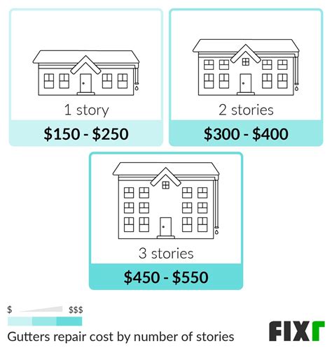 2022 Gutter Repair Cost | Cost to Fix Gutters